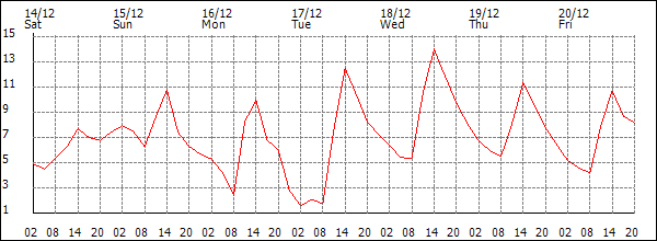 Temperature (°C)