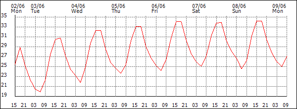 Temperature (°C)
