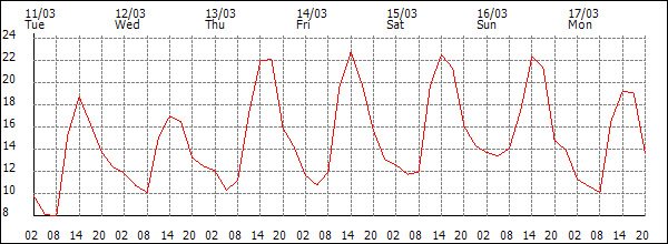 Temperature (°C)