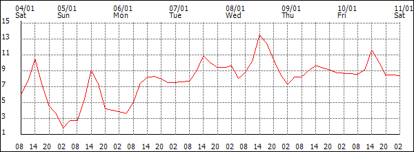 Temperature (°C)