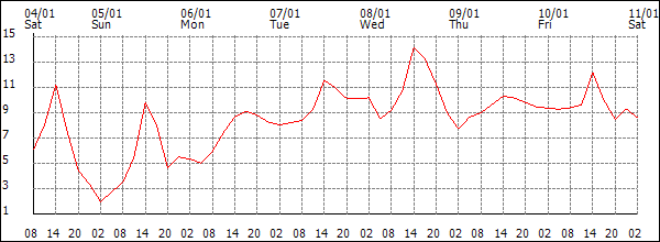 Temperature (°C)