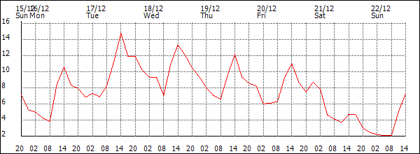 Temperature (°C)