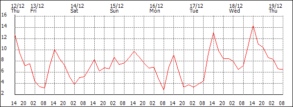 Temperature (°C)