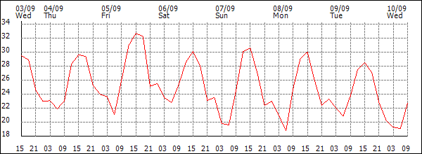 Temperature (°C)