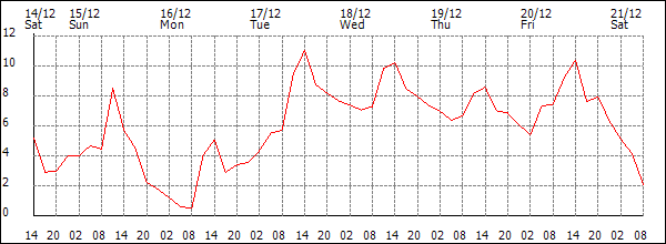 Temperature (°C)