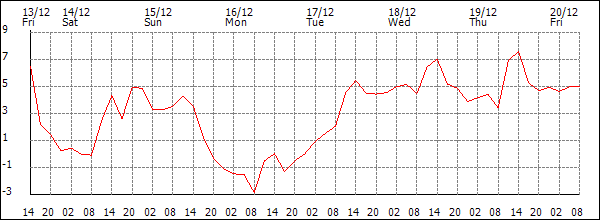 Temperature (°C)