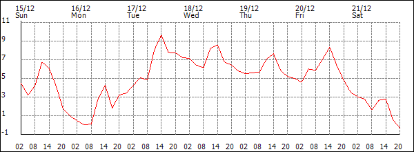 Temperature (°C)