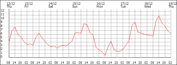 Temperature (°C)