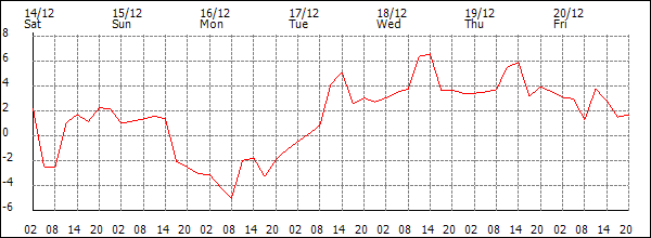 Temperature (°C)