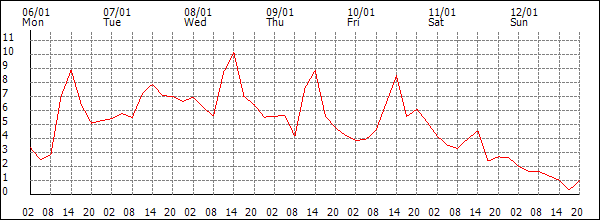 Temperature (°C)