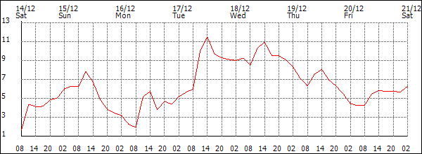 Temperature (°C)