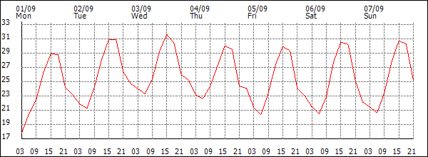Temperature (°C)