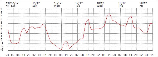 Temperature (°C)