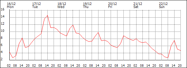 Temperature (°C)