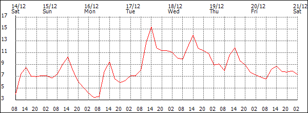 Temperature (°C)