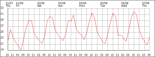 Temperature (°C)
