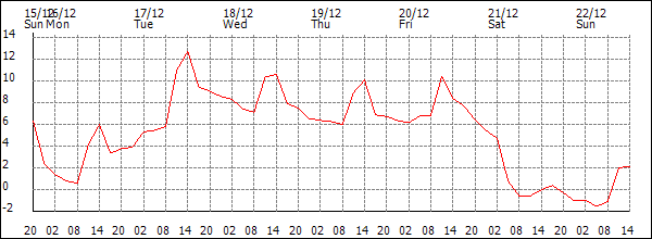 Temperature (°C)