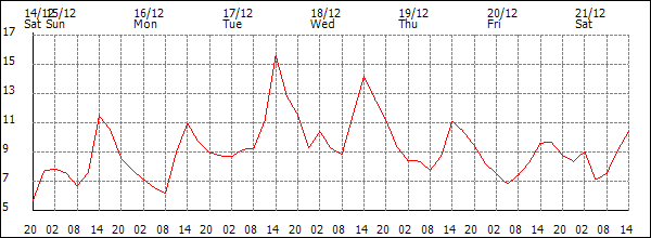 Temperature (°C)