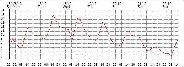 Temperature (°C)