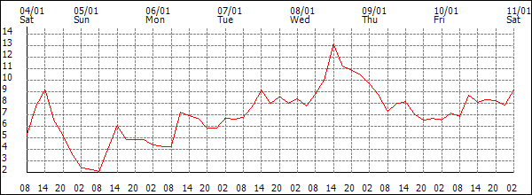 Temperature (°C)