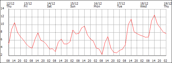 Temperature (°C)