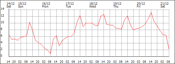 Temperature (°C)