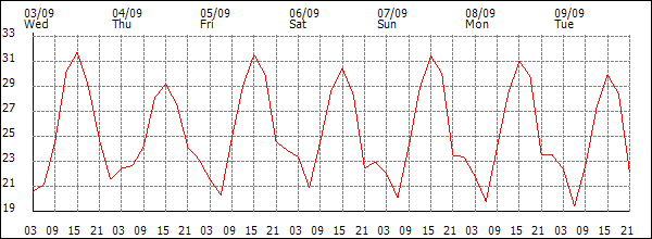 Temperature (°C)