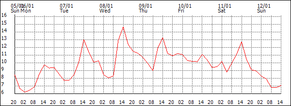 Temperature (°C)