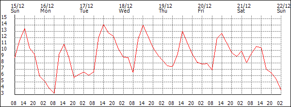 Temperature (°C)