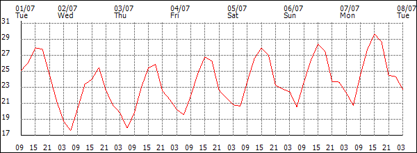 Temperature (°C)