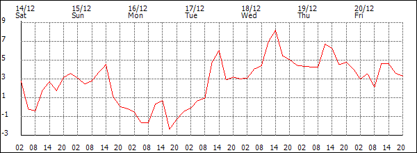 Temperature (°C)