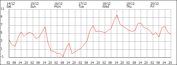 Temperature (°C)