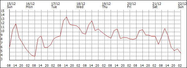 Temperature (°C)