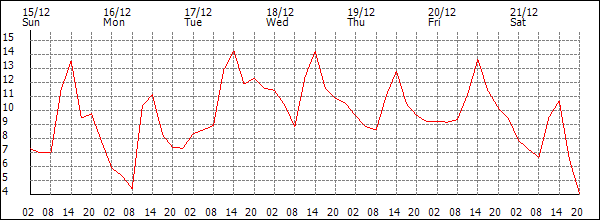 Temperature (°C)