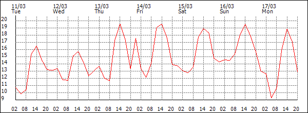 Temperature (°C)