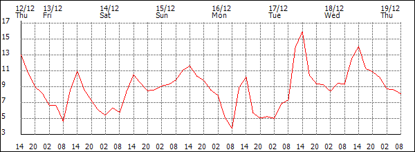 Temperature (°C)