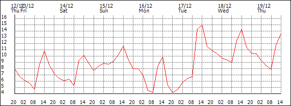 Temperature (°C)