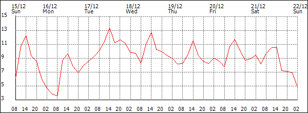 Temperature (°C)