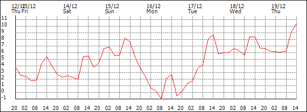 Temperature (°C)