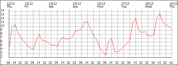 Temperature (°C)