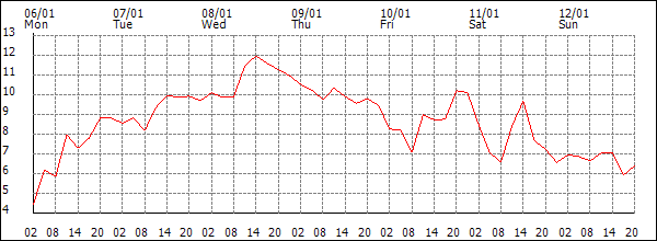 Temperature (°C)