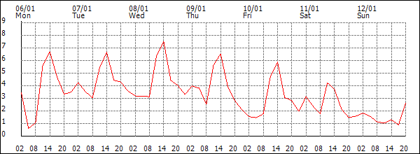 Temperature (°C)