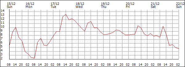 Temperature (°C)