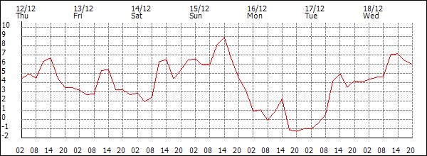 Temperature (°C)