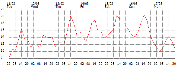 Temperature (°C)