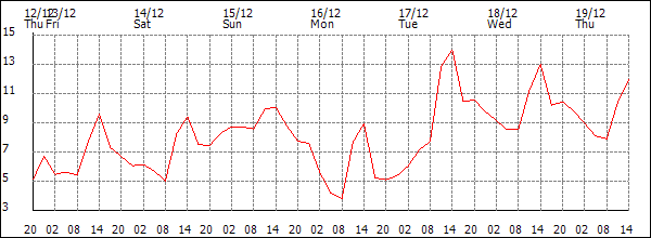 Temperature (°C)