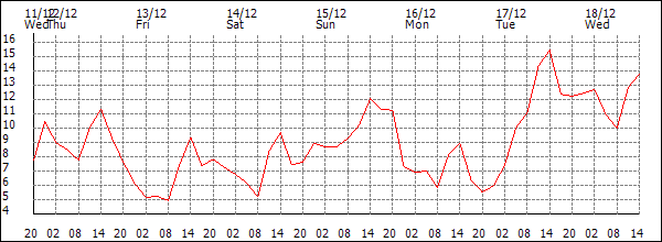 Temperature (°C)