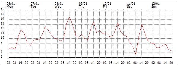 Temperature (°C)