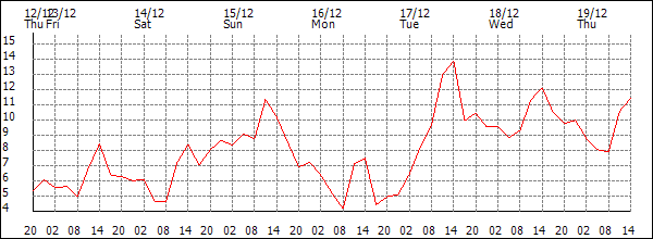 Temperature (°C)