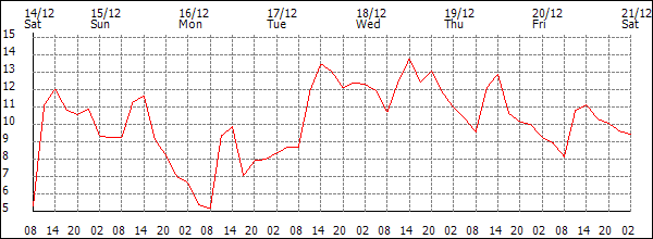 Temperature (°C)